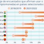 ¿Se están popularizando las criptomonedas en Latinoamérica?