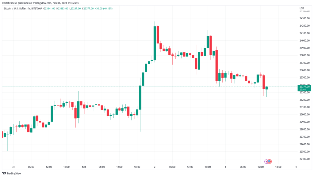 Bitcoin podría volver a los USD 20,000; según un analista, mientras el desempleo en EE.UU. alcanza su nivel más bajo en 54 años