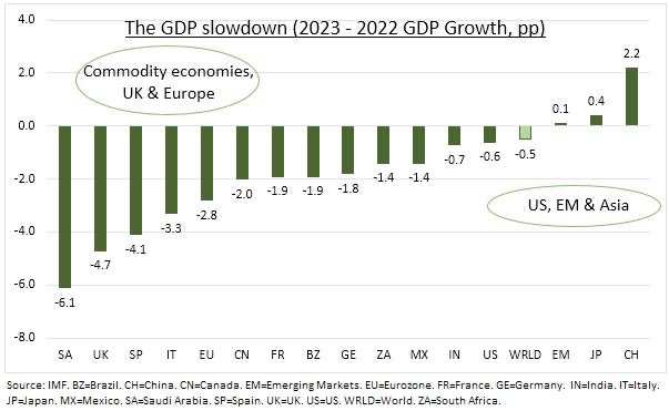 Para la economía global es sumamente importante que China se reactive este año, aseguran desde eToro