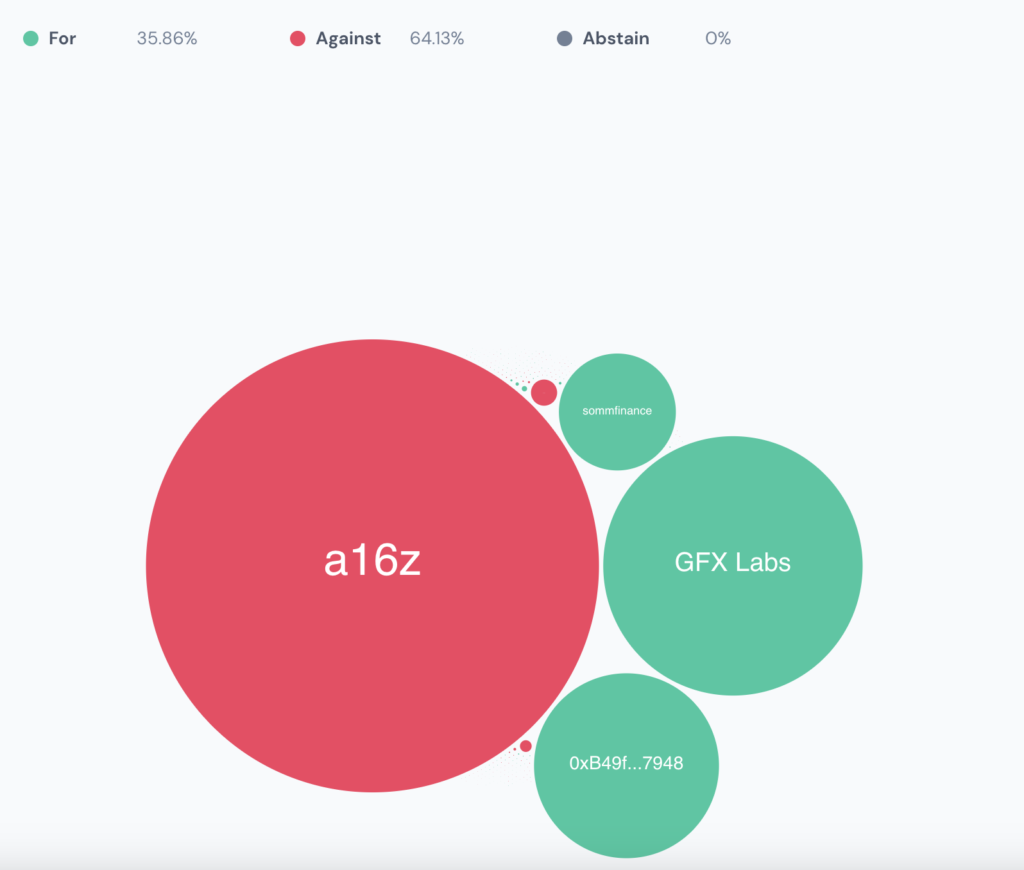 a16z vota en contra de la propuesta de implementar Uniswap v3 en BNB Chain