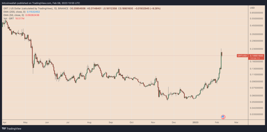 ¿Fin de la racha alcista? The Graph espera una corrección tras un repunte del 200% de GRT