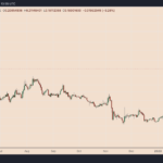 ¿Fin de la racha alcista? The Graph espera una corrección tras un repunte del 200% de GRT