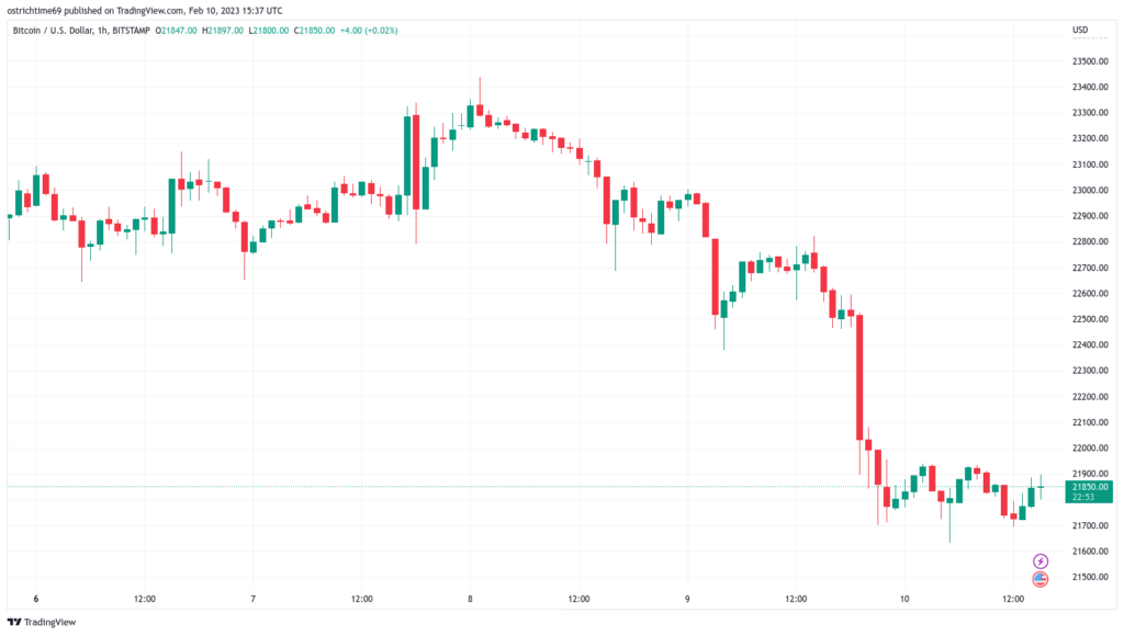 El precio de bitcoin se enfrenta a una media móvil clave 3 semanas después de su ruptura