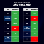 El precio de Bitcoin volverá a alcanzar máximos históricos luego del halving en el 2024, según Decrypto