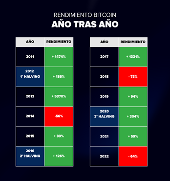 El precio de Bitcoin volverá a alcanzar máximos históricos luego del halving en el 2024, según Decrypto