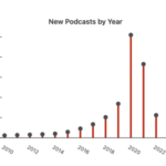 Algo está pasando en el “imparable” negocio del podcasting: la creación de programas cayó un 70% el año pasado