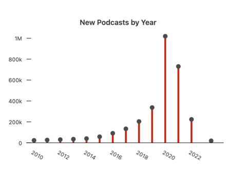 Algo está pasando en el “imparable” negocio del podcasting: la creación de programas cayó un 70% el año pasado