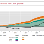 El Banco de Pagos Internacionales revela que ayudará a los bancos centrales con las CBDC