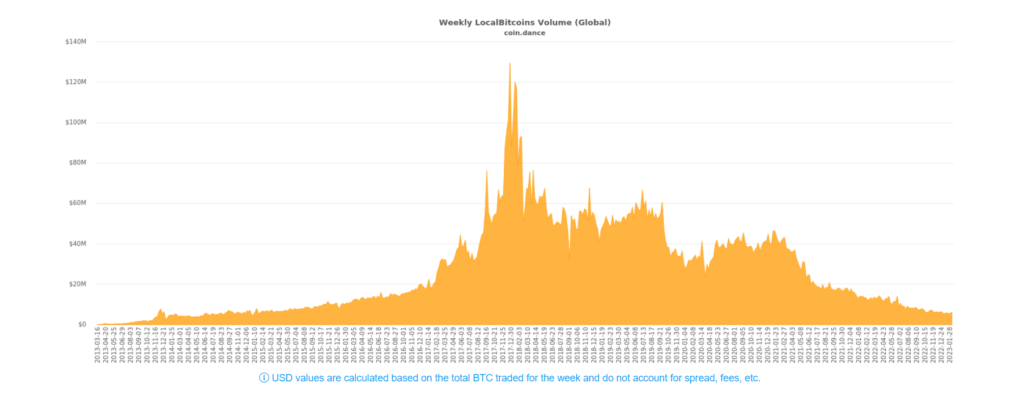 Conoce las causas del cierre de Localbitcoins y por qué fue un actor importante en la adopción de Bitcoin en Venezuela y Latinoamérica