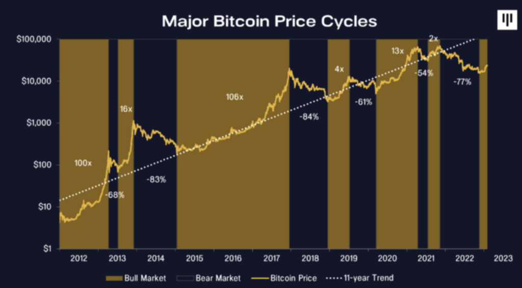 Bitcoin ya está en su 'próximo ciclo de mercado alcista' — Pantera Capital