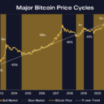 Bitcoin ya está en su 'próximo ciclo de mercado alcista' — Pantera Capital