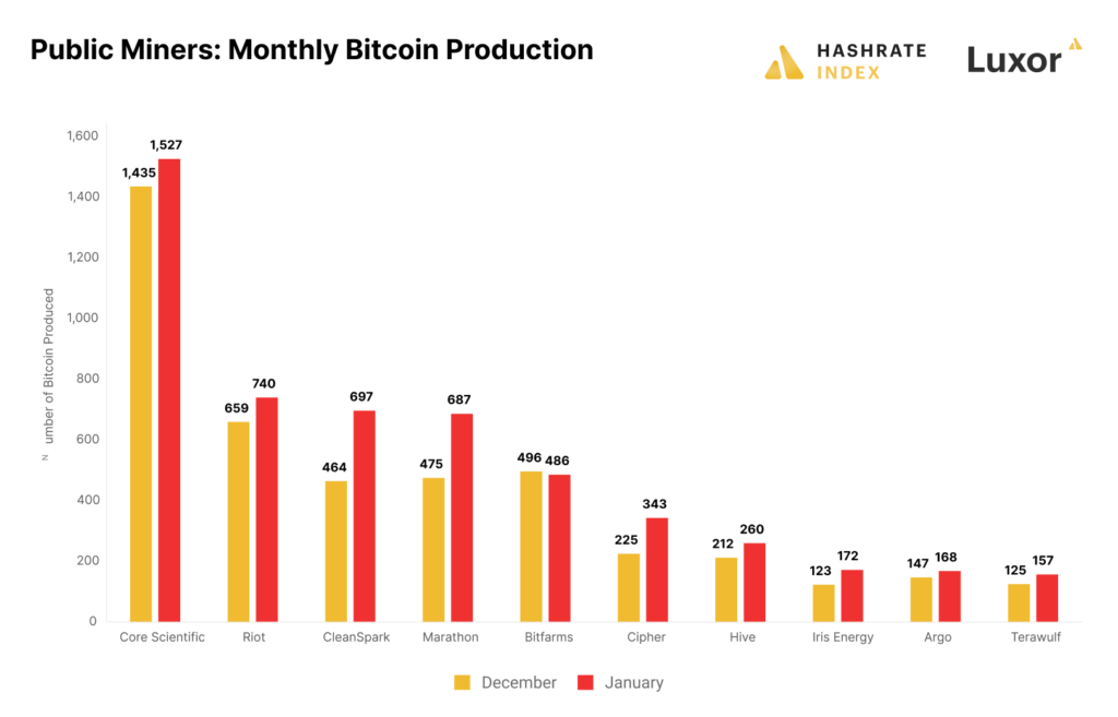 Los mineros públicos aumentaron la producción de Bitcoin y la tasa de hash en enero