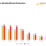 Los mineros públicos aumentaron la producción de Bitcoin y la tasa de hash en enero