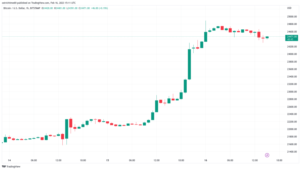 El precio de BTC se enfría con los últimos datos de EEUU mientras que Bitcoin liquida USD 80 millones en contratos cortos