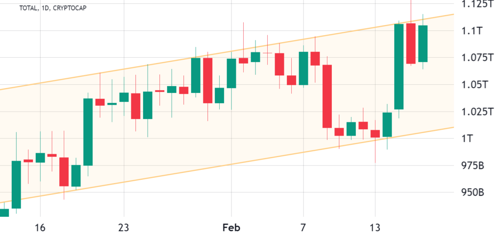 El precio de bitcoin sube hasta los USD 25,000, seguido de una nueva prueba de la resistencia de USD 1.13 billones en la capitalización total del mercado