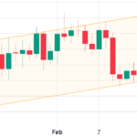 El precio de bitcoin sube hasta los USD 25,000, seguido de una nueva prueba de la resistencia de USD 1.13 billones en la capitalización total del mercado