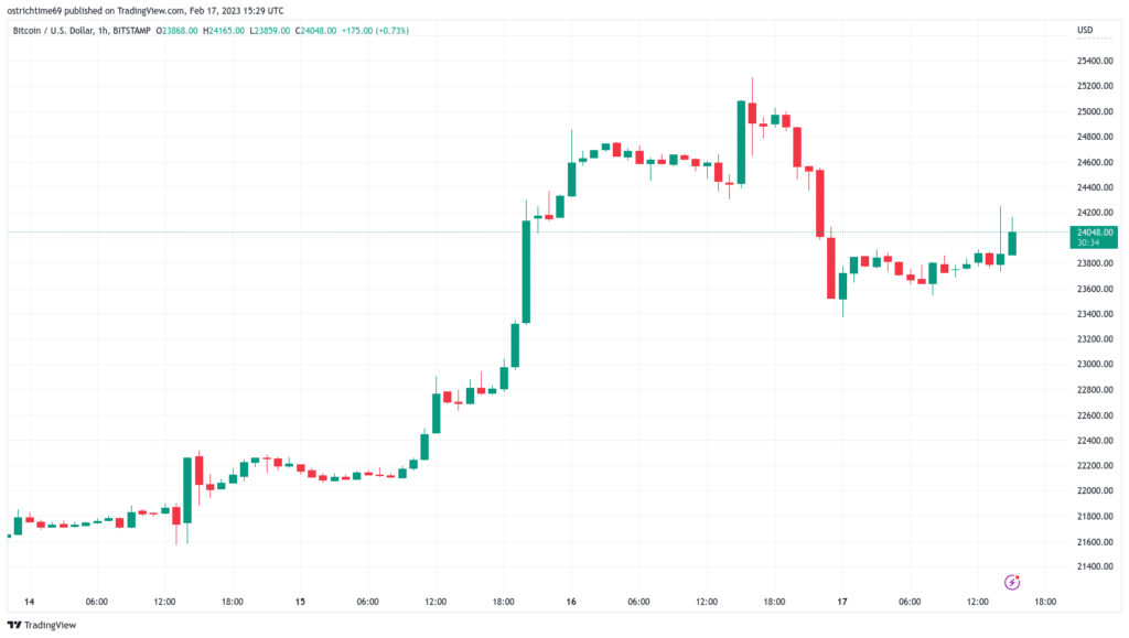 Niveles de Bitcoin a vigilar mientras el precio retrocede en la línea de tendencia clave de USD 25,000