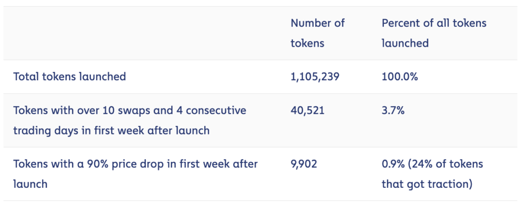 Los criptoinversores gastaron USD 4,600 millones en tokens "pump and dump" el año pasado