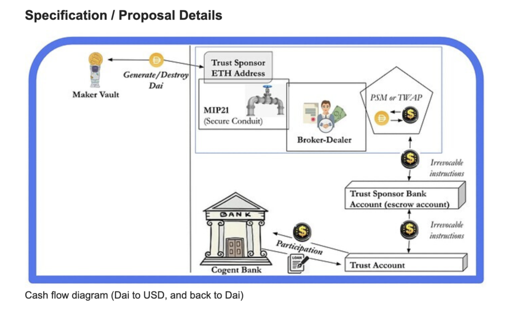 MakerDAO vota la participación en un préstamo de USD 100 millones con un banco comercial de Florida