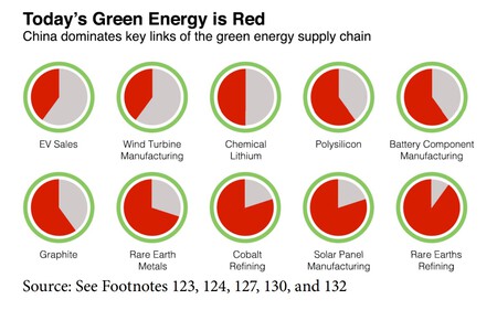 China ha logrado un éxito salvaje en el sector de las renovables. Este gráfico ayuda a entender por qué