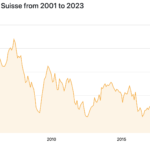 El plan de rescate de Credit Suisse puede incluir la nacionalización y pérdidas para los tenedores de bonos