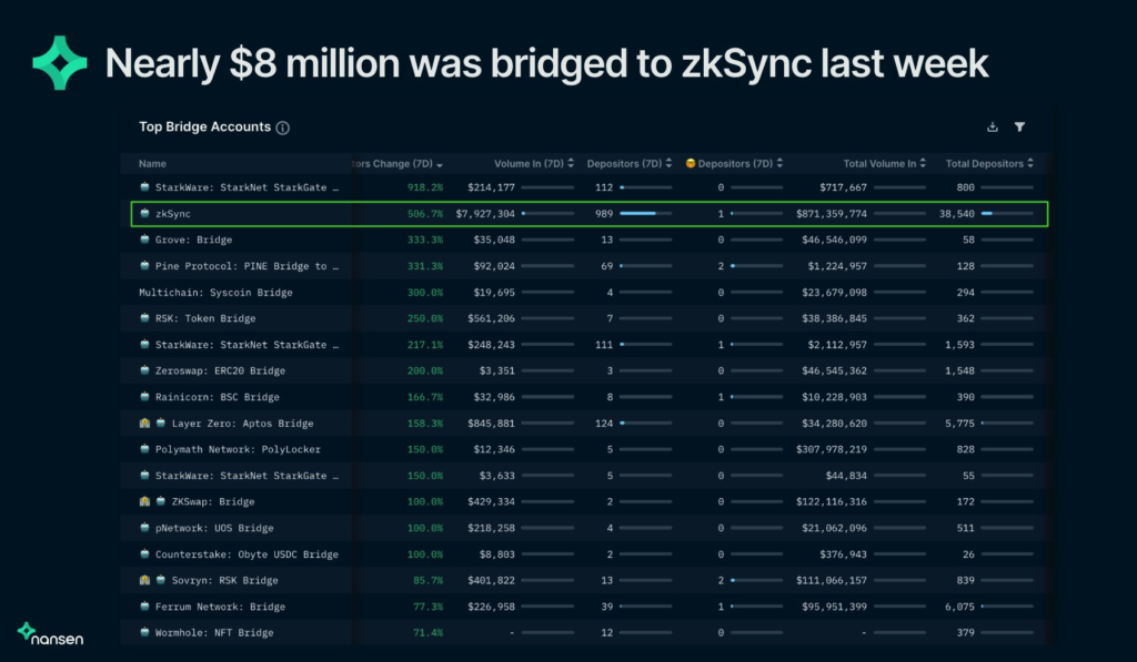 Las direcciones de zkSync se multiplican por 5 en una semana gracias al revuelo causado por el airdrop de Arbitrum