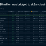 Las direcciones de zkSync se multiplican por 5 en una semana gracias al revuelo causado por el airdrop de Arbitrum