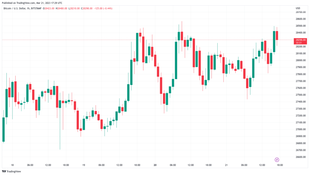 Bitcoin alcanza picos de 9 meses superando los USD 28,000 mientras que los mercados fluctúan por el Comité Federal de Mercado Abierto