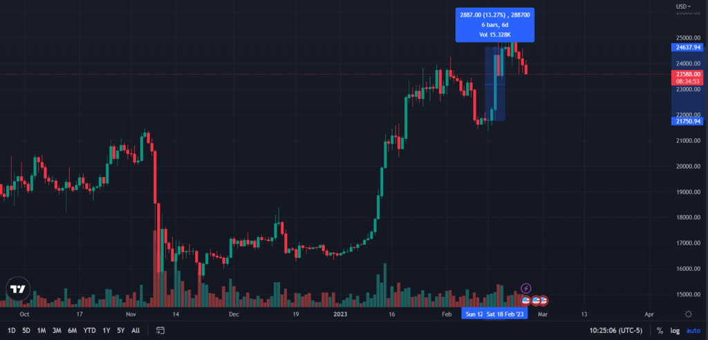 Estas 5 alertas de Cointelegraph Markets Pro generaron una ganancia acumulada de más del 223%