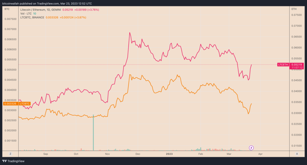 ¿Por qué el precio de Litecoin ha subido hoy?