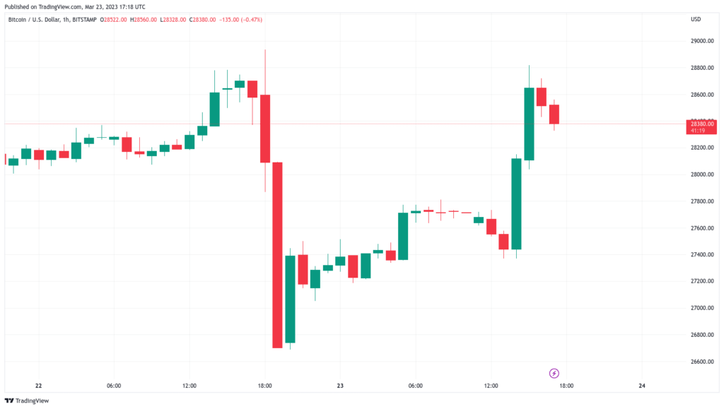 Bitcoin borra las pérdidas ocasionadas por la Fed y los traders fijan un precio objetivo de USD 40,000