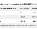 Las ventas de plegables se dispararán en 2023. Seguirán siendo números insignificantes