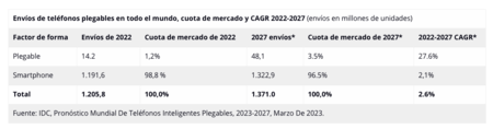 Las ventas de plegables se dispararán en 2023. Seguirán siendo números insignificantes