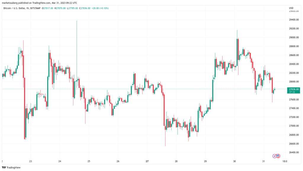 ¿El precio de BTC caerá a USD 22,000?