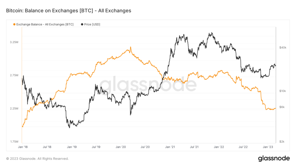 Los exchanges de Bitcoin poseen ahora un 16% menos de BTC que los hodlers más antiguos