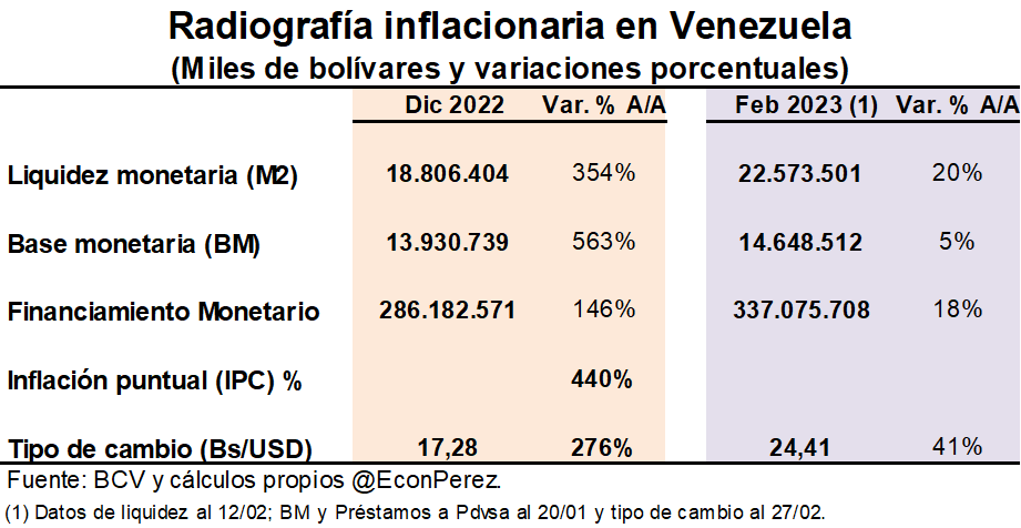 Economista venezolano advierte que el tipo de cambio BS/USD podría cerrar el año en los 75 bolívares