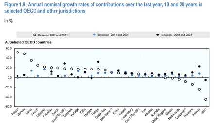 El drama de España con sus planes de pensiones: ahorra siete veces menos que la media de la OCDE