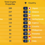 Real Estate: España lidera el ranking mundial de países con crypto-propiedades en venta