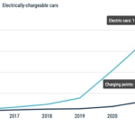 El drama de Europa y los puntos de carga: tiene cada vez más coches enchufables pero no más enchufes