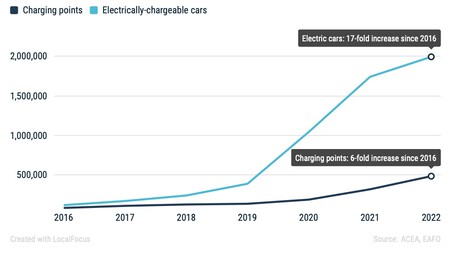 El drama de Europa y los puntos de carga: tiene cada vez más coches enchufables pero no más enchufes