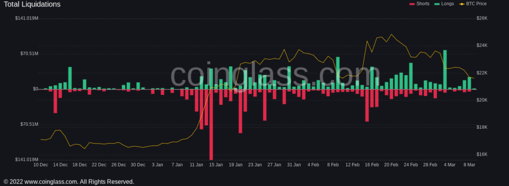 Bitcoin sigue liquidando posiciones largas mientras pierde el soporte de USD 22,000