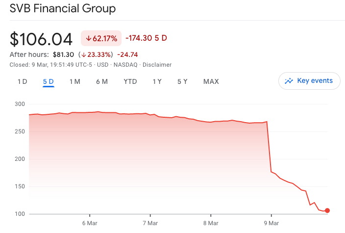 Las acciones de Silicon Valley Bank se desploman un día después de la caída de Silvergate