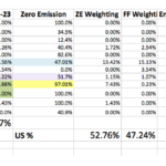 El 47.7% del hashrate global de Bitcoin se concentra en los EE.UU.