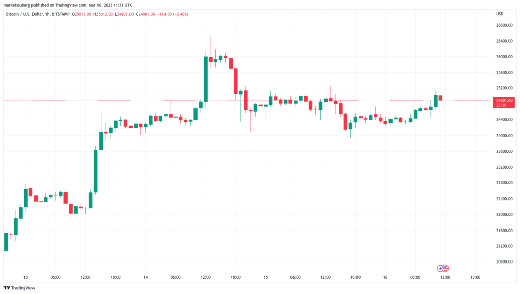 Bitcoin vuelve a los USD 25,000 y el rescate de Credit Suisse precede a la subida de tipos de la UE