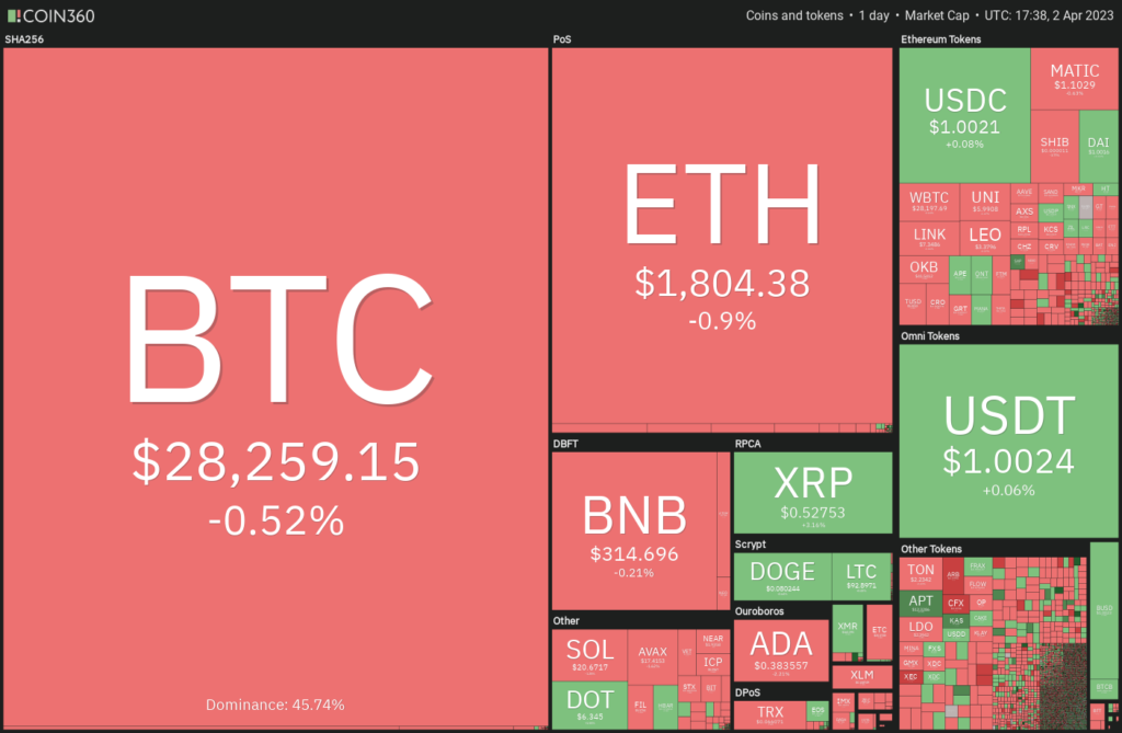 El precio del Bitcoin convierte los USD 28,000 en soporte, abriendo la puerta para un repunte de ETH, MATIC, HBAR y EOS