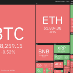 El precio del Bitcoin convierte los USD 28,000 en soporte, abriendo la puerta para un repunte de ETH, MATIC, HBAR y EOS