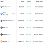 XRP, XLM, CFX, XDC y MASK se sitúan entre las 5 principales altcoin ganadoras de marzo