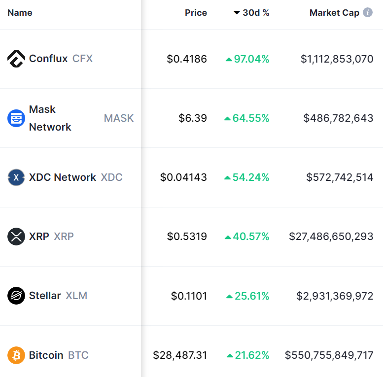 XRP, XLM, CFX, XDC y MASK se sitúan entre las 5 principales altcoin ganadoras de marzo