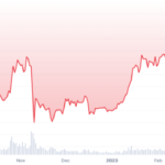 ETH alcanza máximos de 7 meses tras las mejoras Shanghai y Capella