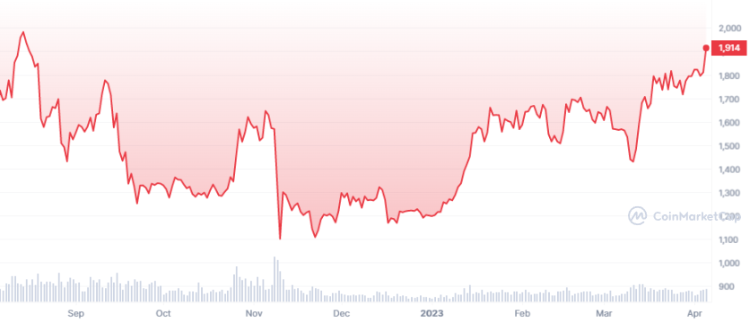 ETH alcanza máximos de 7 meses tras las mejoras Shanghai y Capella